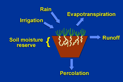 Soil moisture reserve